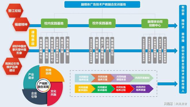 产教融合 人才培养融媒体广告技